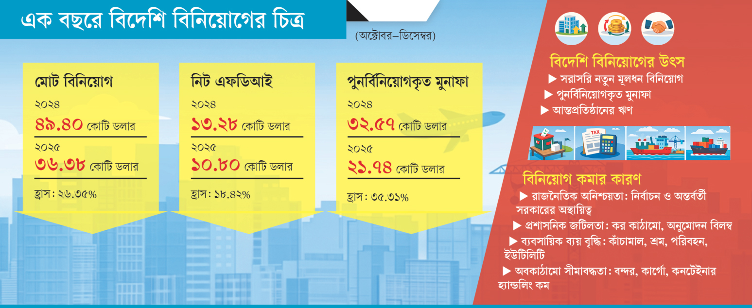 বিদেশি বিনিয়োগ কমেছে ২৬%