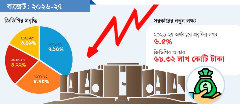 দুর্বল অর্থনীতিতে প্রবৃদ্ধির সাহসী লক্ষ্য