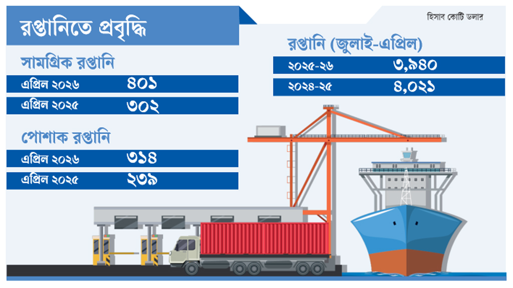 দীর্ঘ খরা শেষে গতি ফিরল রপ্তানি আয়ে