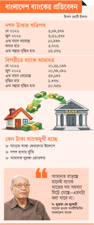 বাংলাদেশ ব্যাংকের প্রতিবেদন: ব্যাংকমুখী হচ্ছে ঘরের টাকা