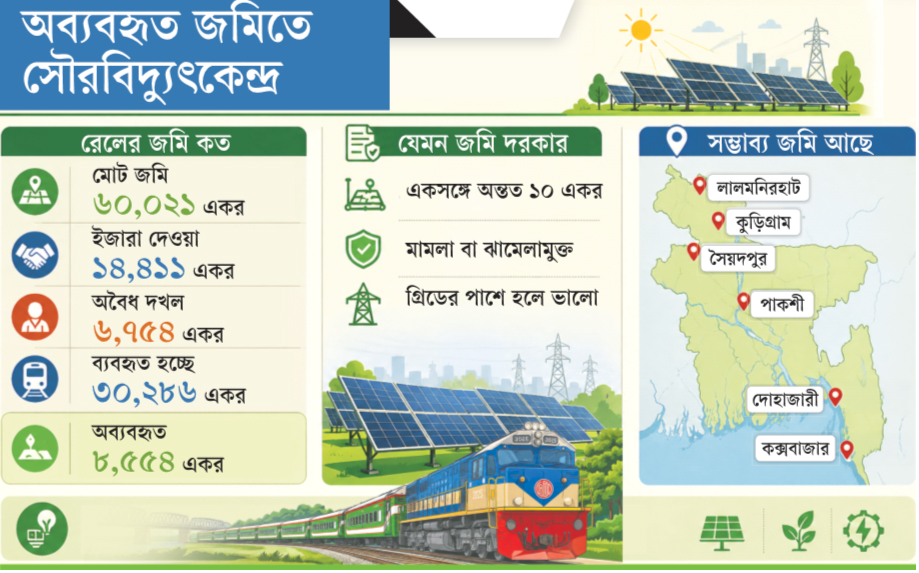 সৌরবিদ্যুৎ ব্যবসায় জমি দিতে চায় রেল