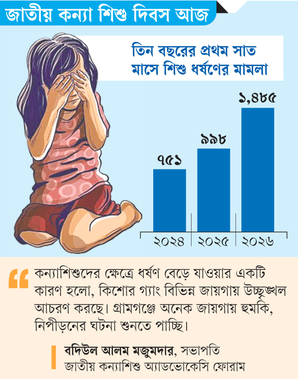 শিশু ধর্ষণের ঘটনা বাড়ছে