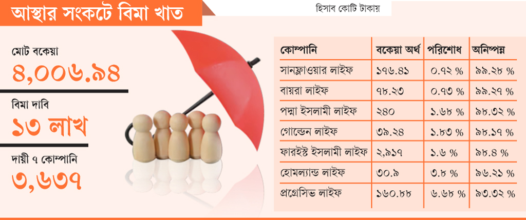 সাত কোম্পানিতেই আটকা ৯১ শতাংশ বিমা দাবি