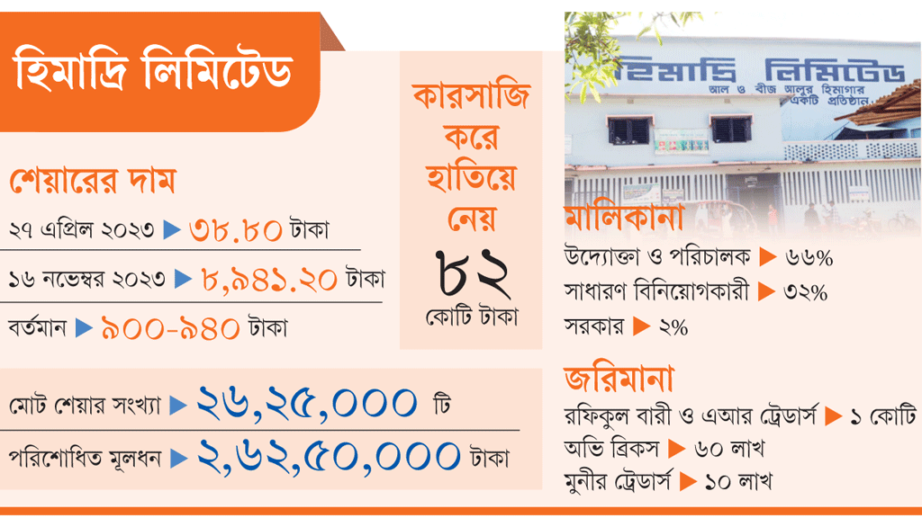 ৩৮ টাকার শেয়ার ৯ হাজারে উঠে এখন ৯০০ টাকায়