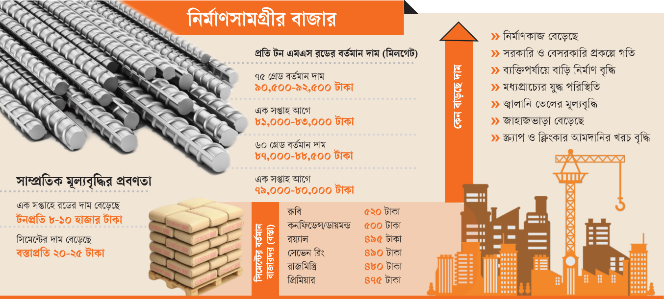 হঠাৎ বাড়তি রড-সিমেন্টের দাম