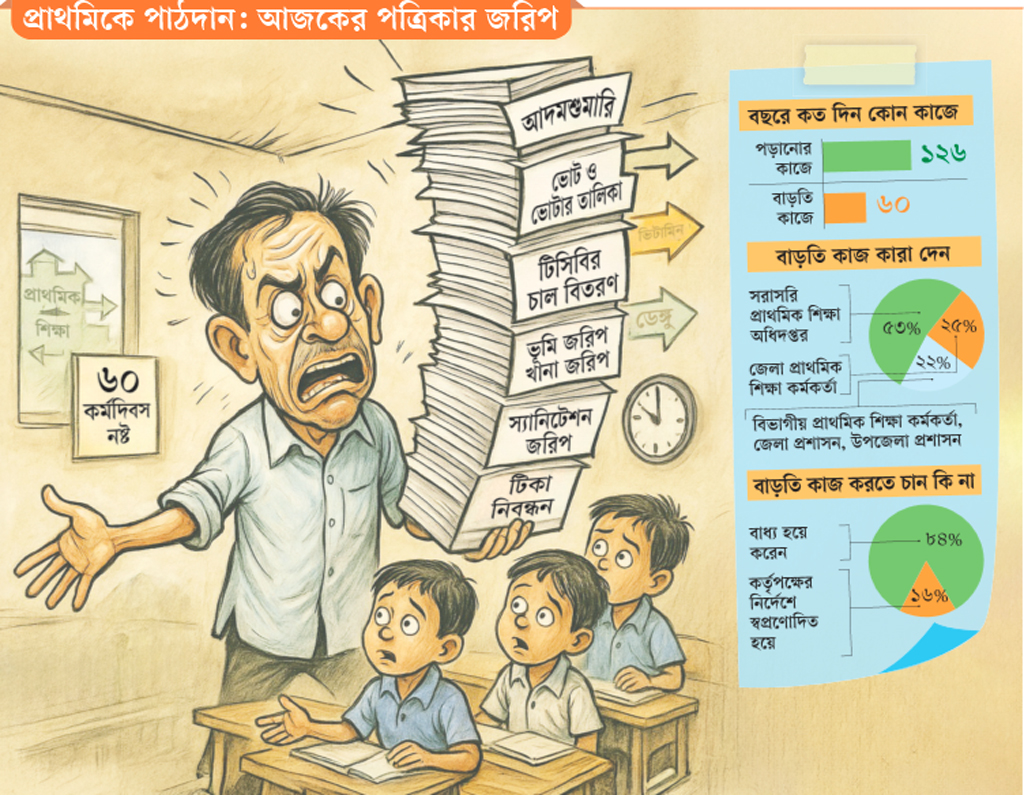 বাইরের ২০ কাজের চাপে শিক্ষক