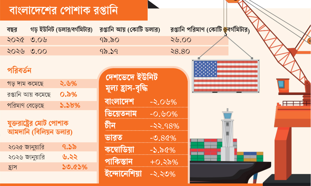 যুক্তরাষ্ট্রের বাজার: পোশাকের দাম কমেছে ২.৬%