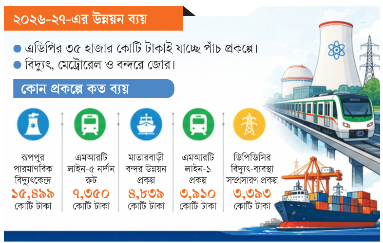 বড় প্রকল্পে বড় ঋণের বোঝা