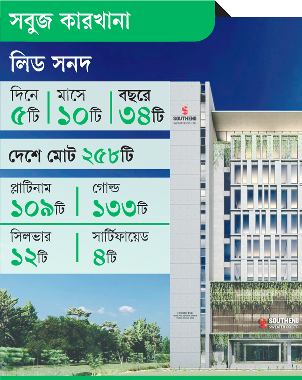 বিশ্বে টেকসই পোশাকশিল্পে শীর্ষে বাংলাদেশ