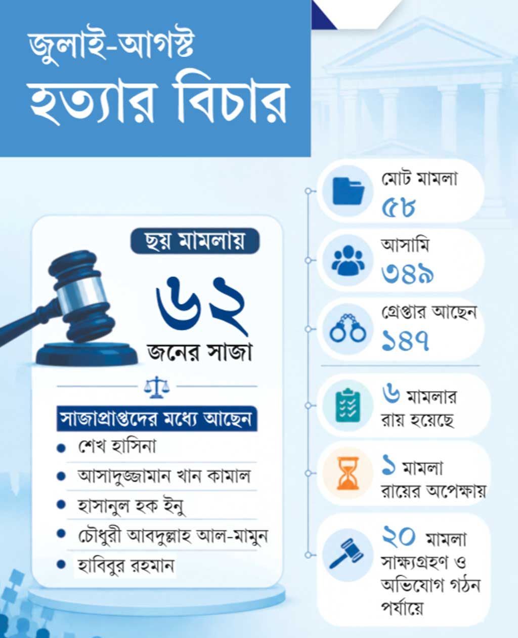 জুলাই-আগস্ট হত্যার বিচার: মামলা বাড়ছে, রায় কম