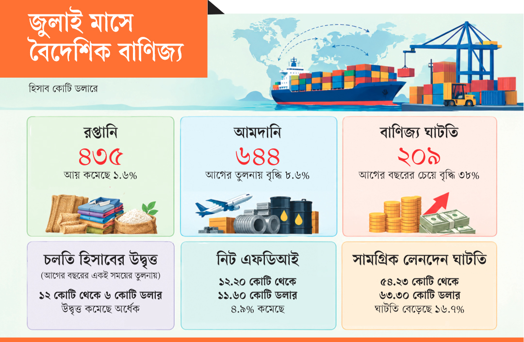 সব হিসাবেই ঘাটতির চাপ