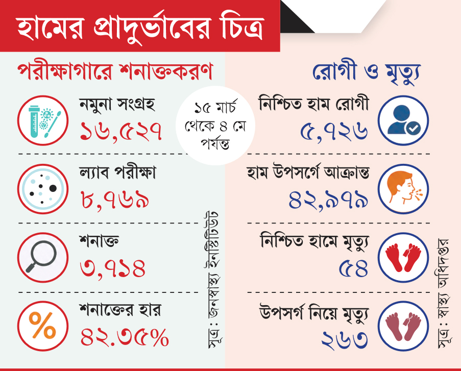 পরীক্ষার চেয়ে উপসর্গে জোর
