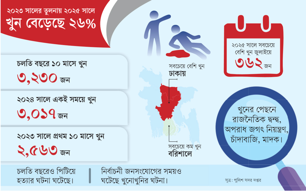 আইনশৃঙ্খলা পরিস্থিতি: প্রতিদিন খুন হচ্ছে ১১ জন