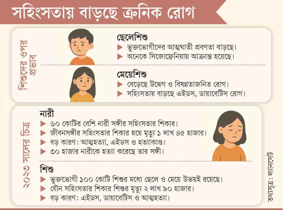 ল্যানসেটের গবেষণা: শৈশবে ১০০ কোটি মানুষ যৌন সহিংসতা শিকার