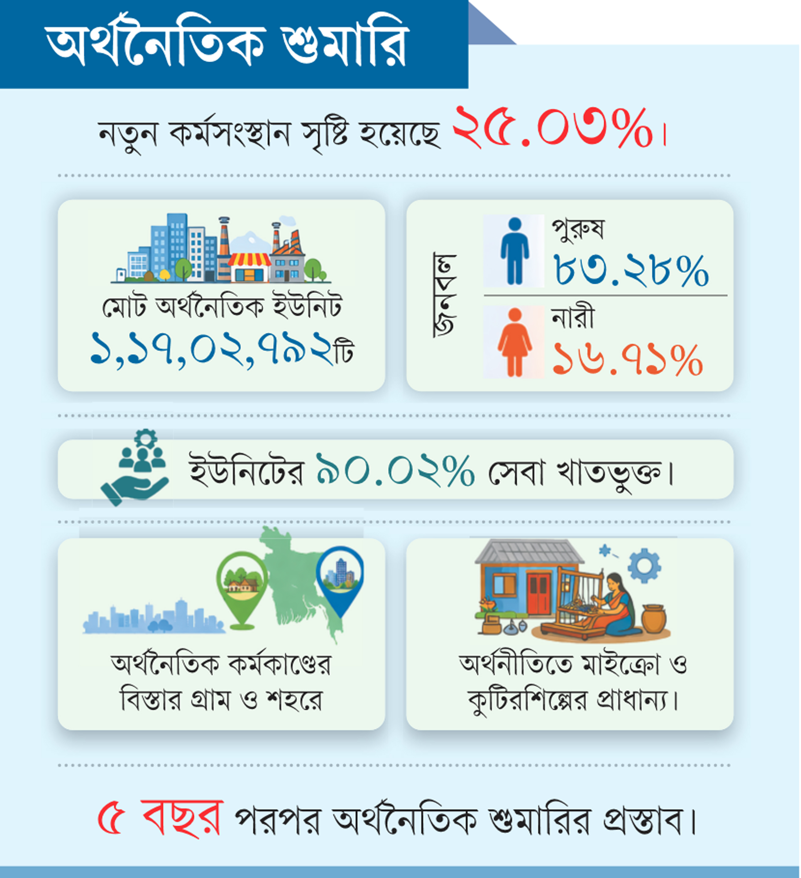 ১০ বছরে অর্থনৈতিক ইউনিট বেড়েছে ৫০%