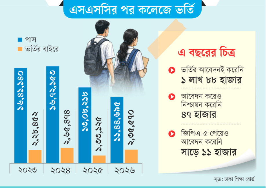 ভর্তির বাইরে সোয়া দুই লাখ