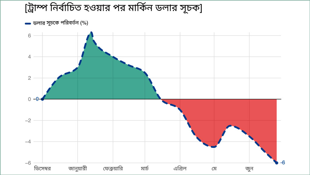 ট্রাম্পের খবরদারিতে ডলারের বড় দরপতন