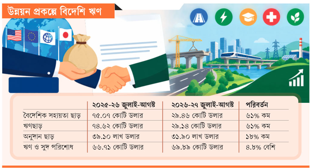 উন্নয়ন প্রকল্পে বিদেশি ঋণ: প্রকল্পজটে ৬১% কমেছে ঋণছাড়