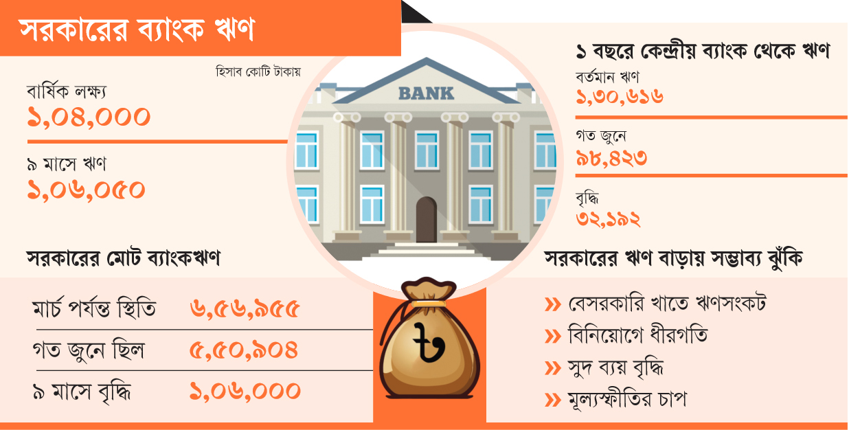 এক বছরের ঋণ ৯ মাসেই