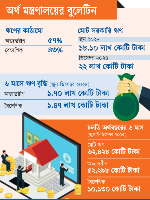 সরকারি ঋণের ৫৭ শতাংশ এখনো ব্যাংকব্যবস্থা নির্ভর