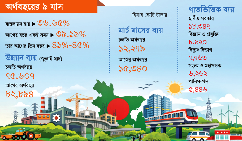 বার্ষিক উন্নয়ন কর্মসূচি: পাঁচ বছরের মধ্যে সর্বনিম্ন খরচ