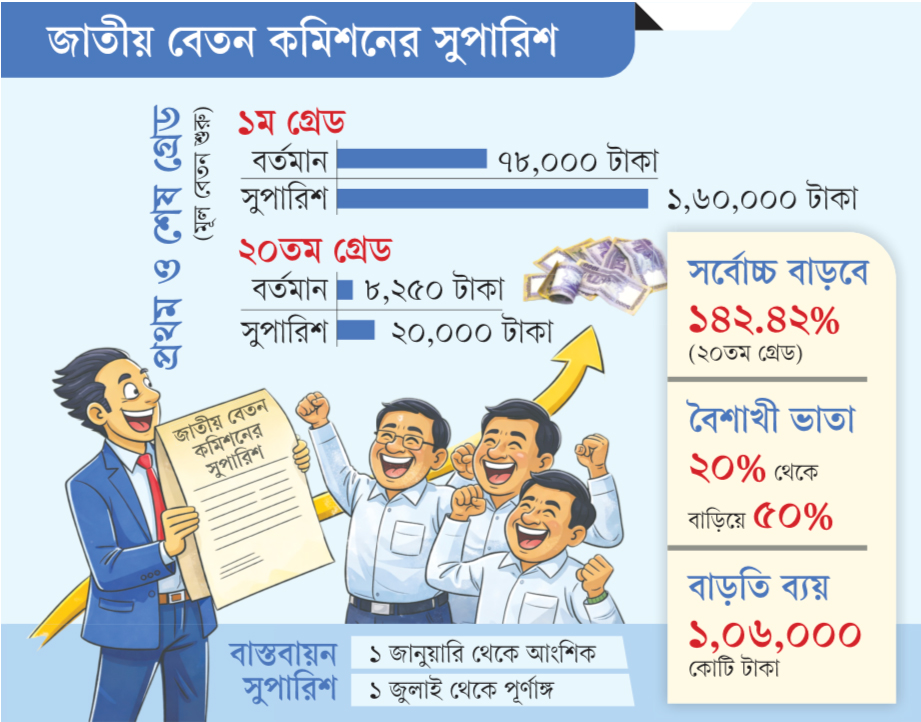 সরকারি কর্মচারীদের বেতন বাড়বে ১০৫ থেকে ১৪২%