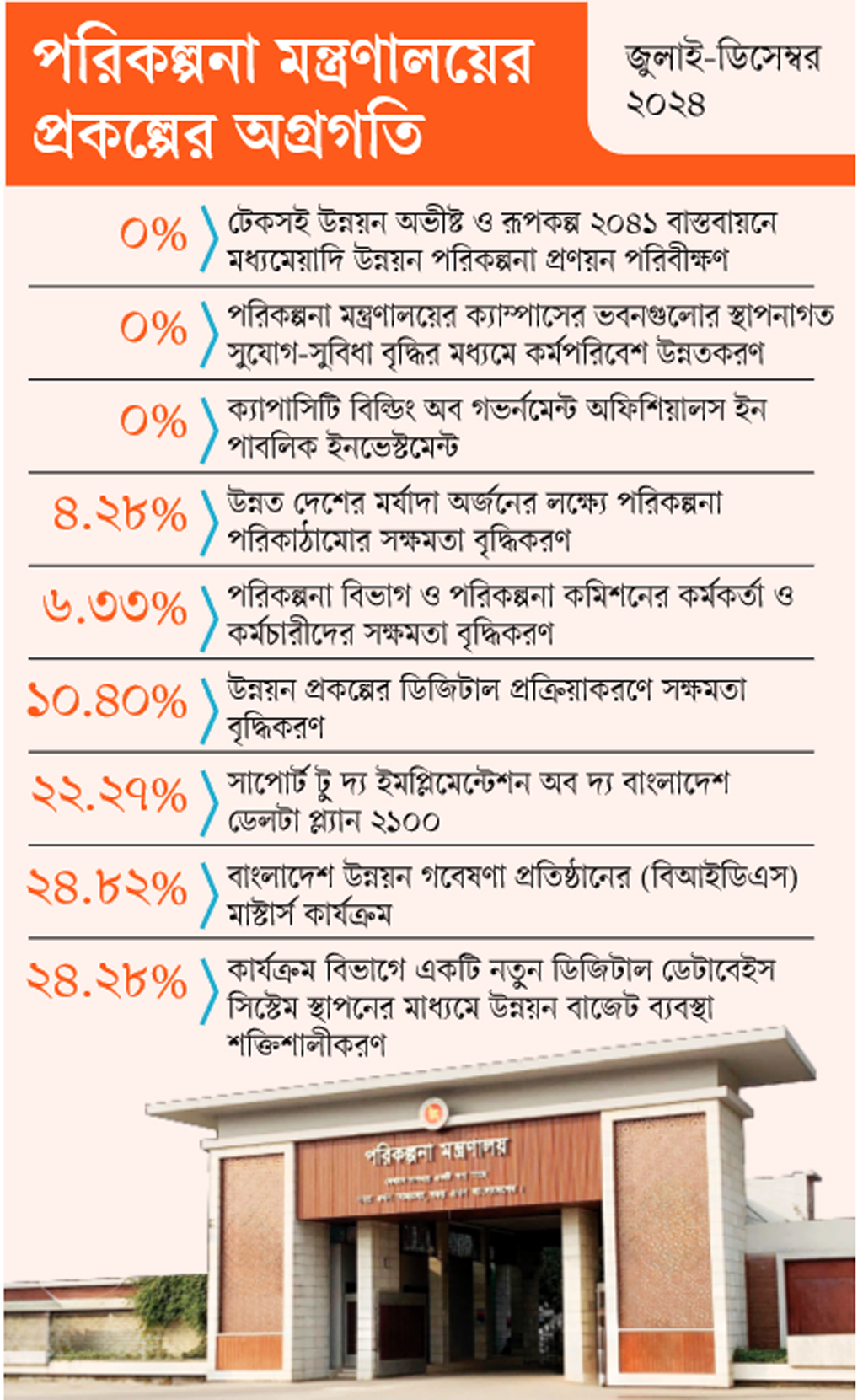 তদারকের প্রকল্পেই গতি কম