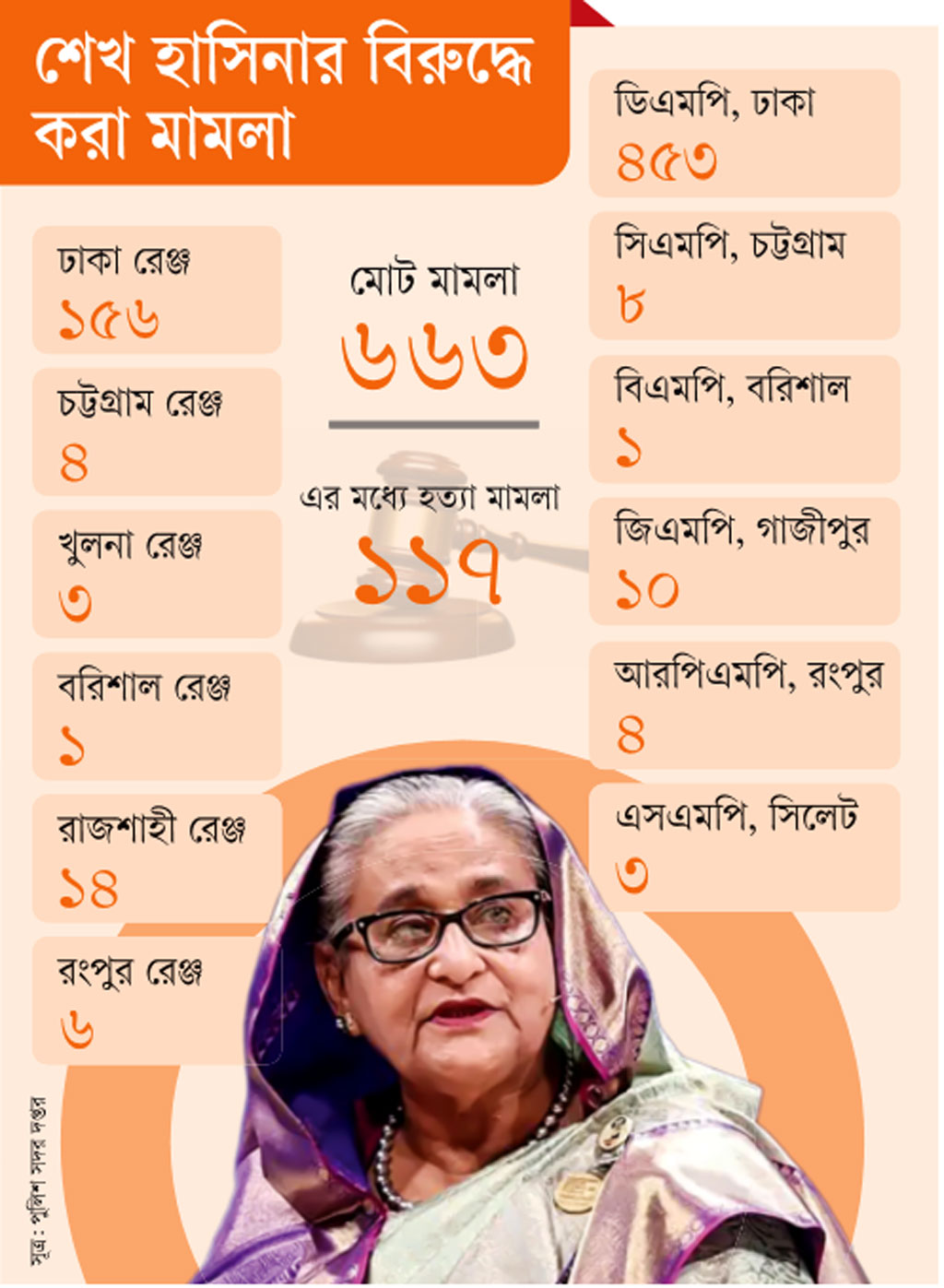 গ্রাফিক্স: আজকের পত্রিকা