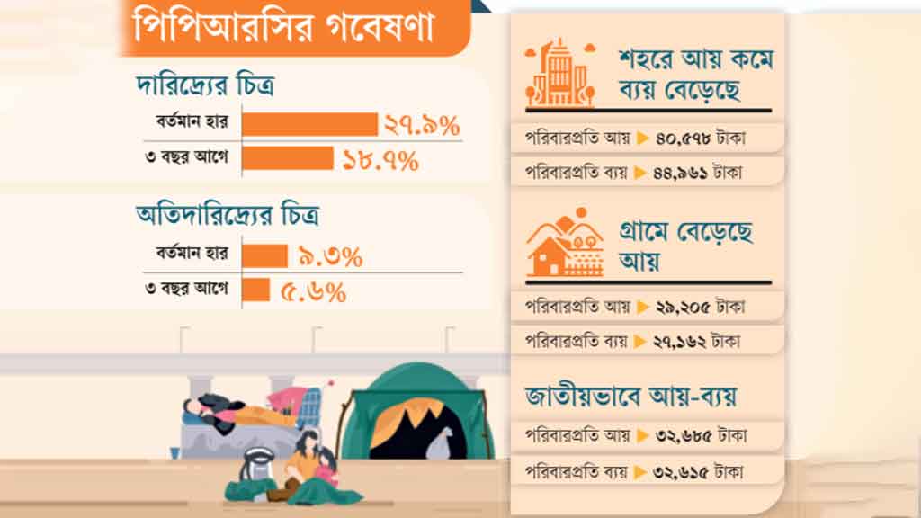 তিন বছরে দারিদ্র্য বেড়েছে ৯ শতাংশের বেশি