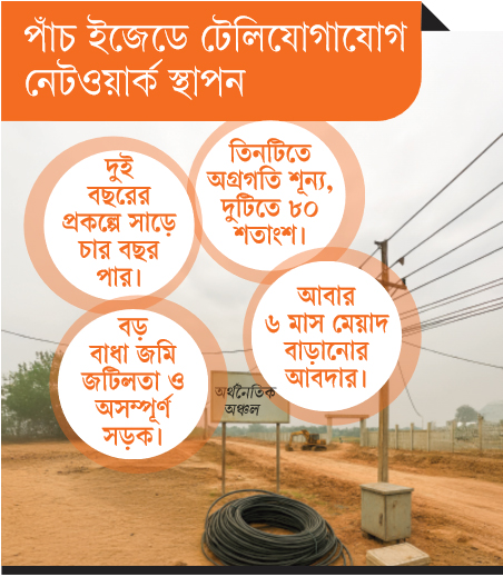 সমন্বয়হীনতা ও অবহেলায় থমকে প্রকল্পের কাজ