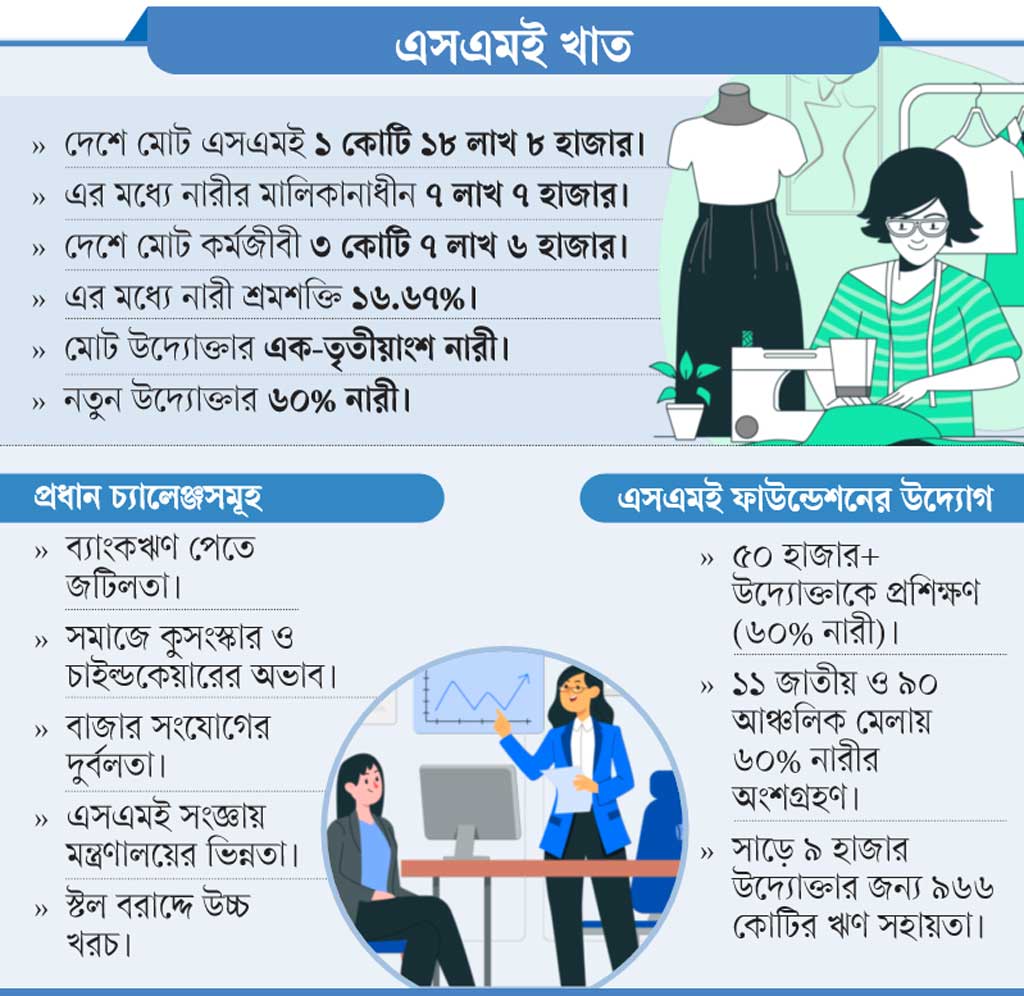 দিনে দিনে বাড়ছে নারী উদ্যোক্তা