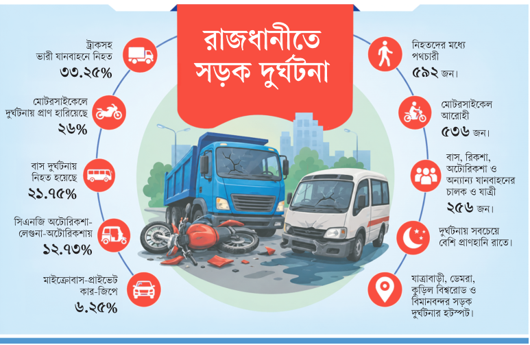 রাজধানীতে সড়ক দুর্ঘটনা: সাড়ে ৬ বছরে নিহত ১,৩৮৪