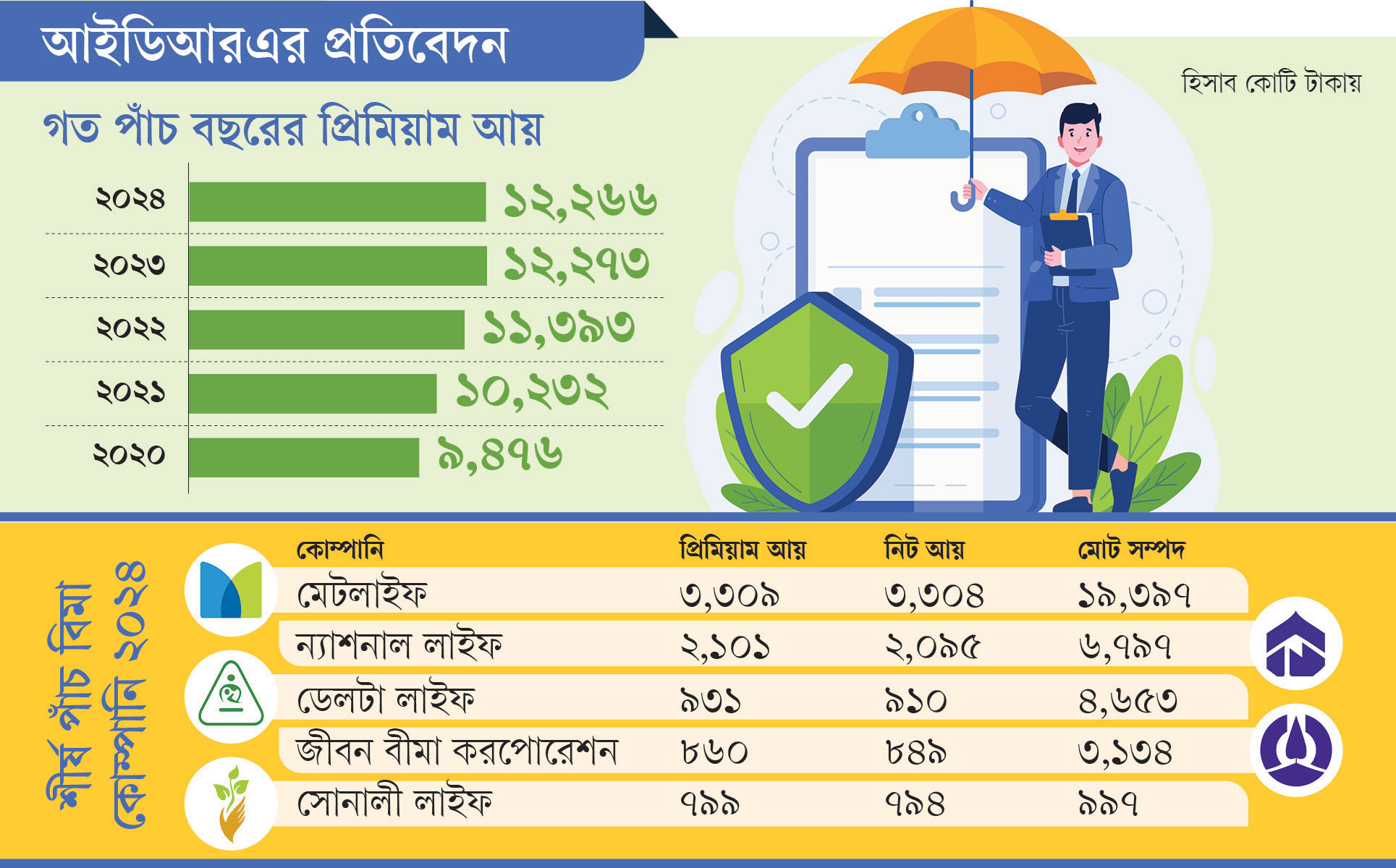 আস্থাহীন বিমা খাত, কমেছে ব্যবসা