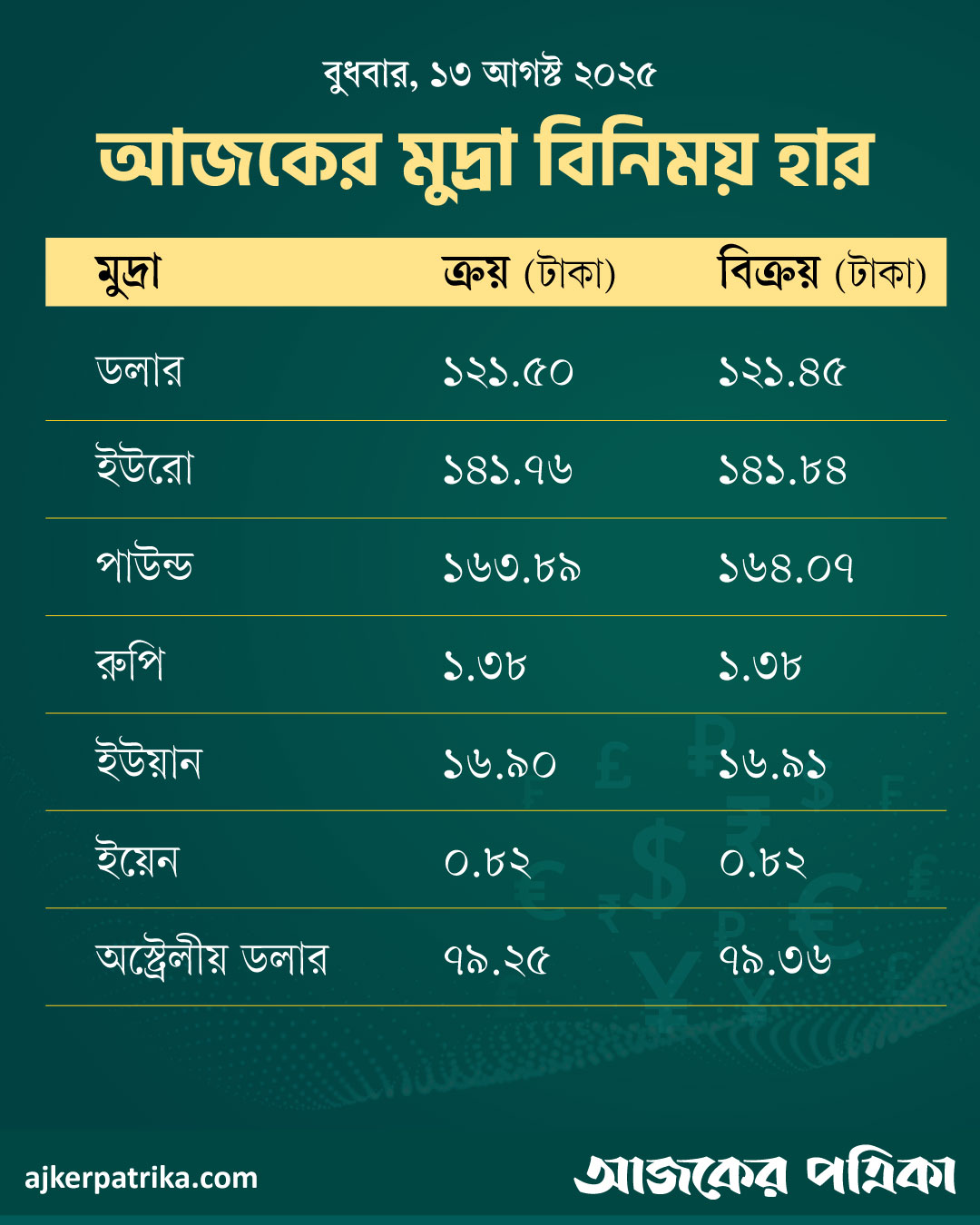 আজকের-মুদ্রা-বিনিময়-বুধবার,-১৩-আগস্ট-২০২৫