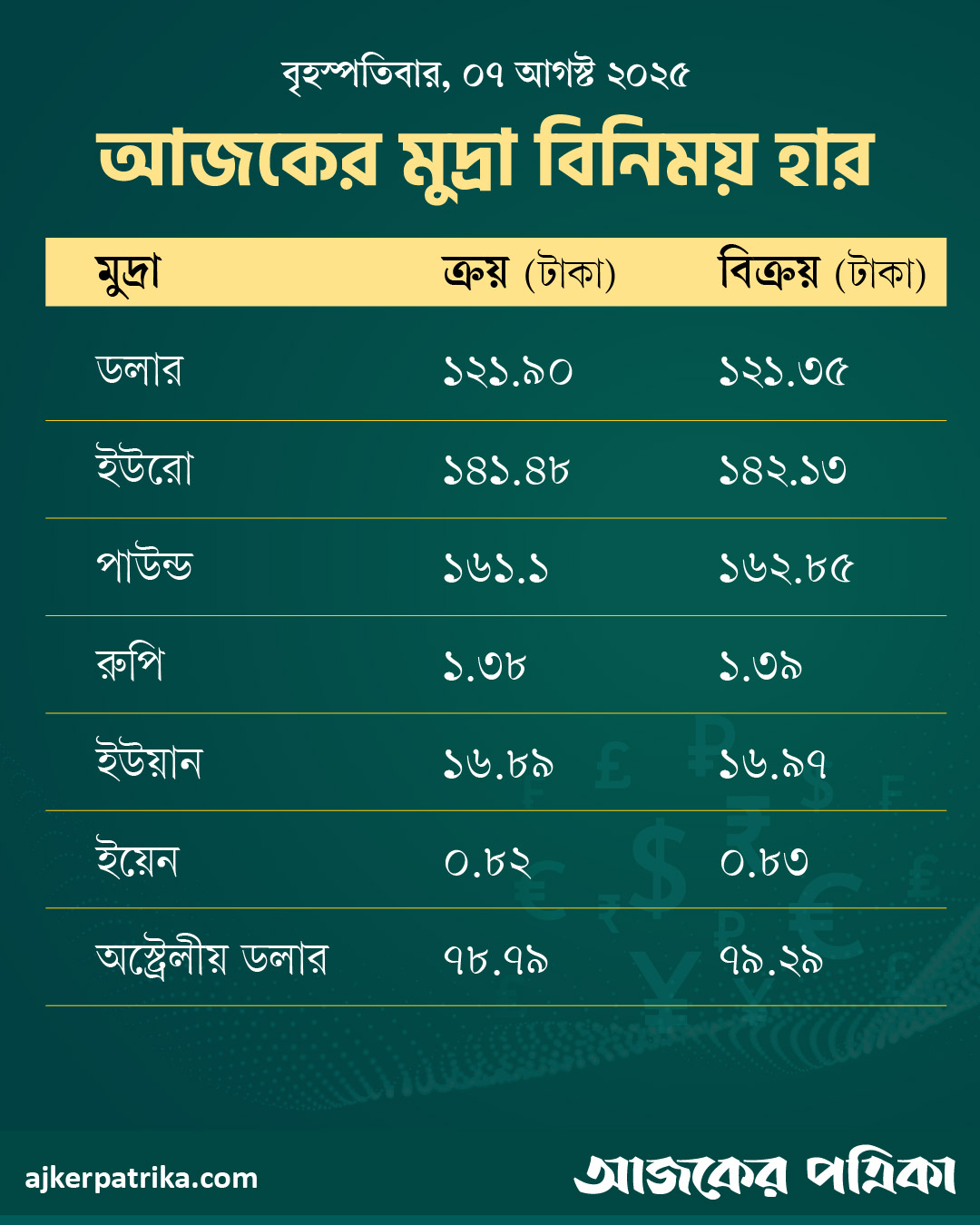 আজকের মুদ্রা বিনিময় হার ৭ আগস্ট, ২০২৫-01