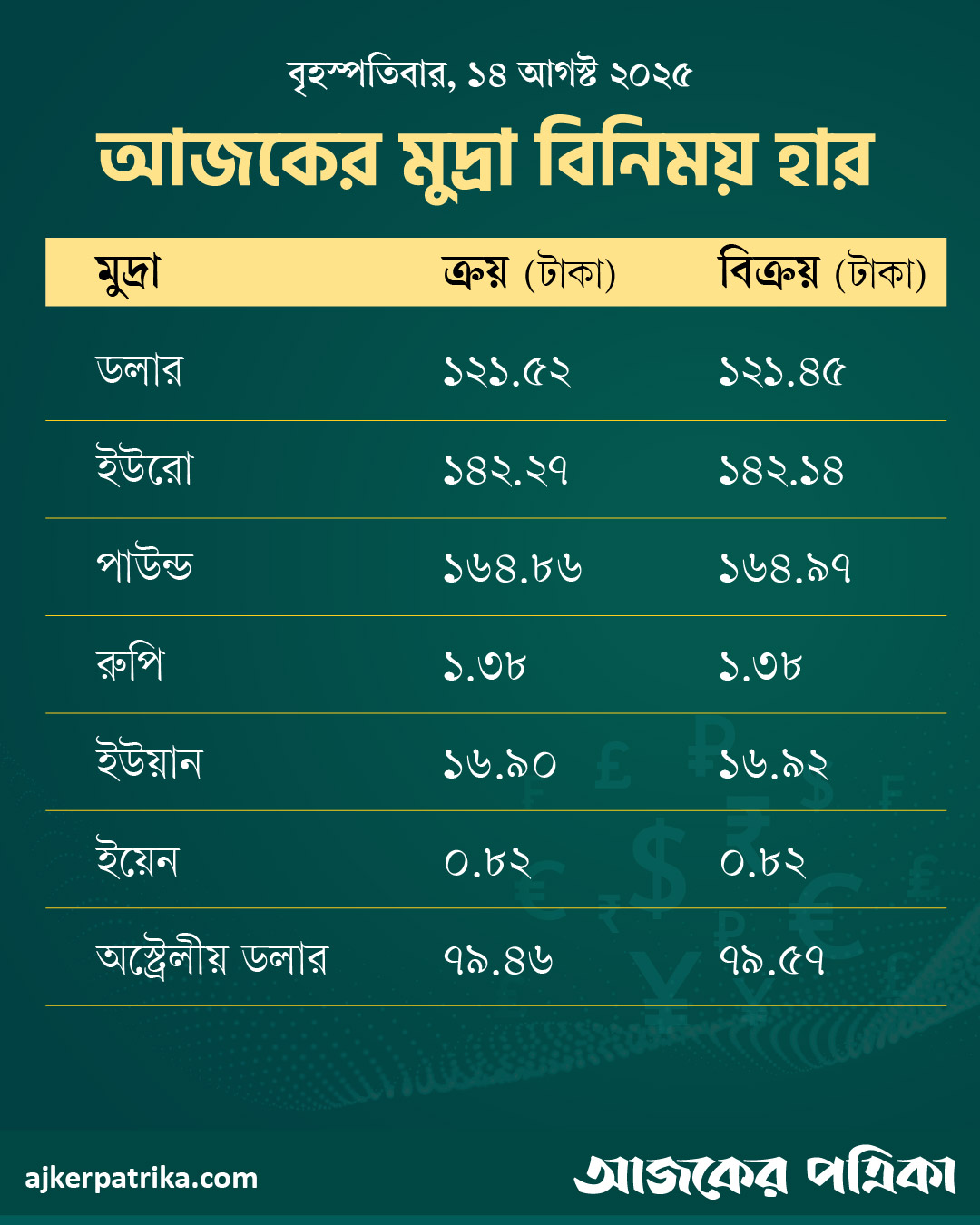 আজকের মুদ্রা বিনিময় হার ৭ আগস্ট, ২০২৫-01