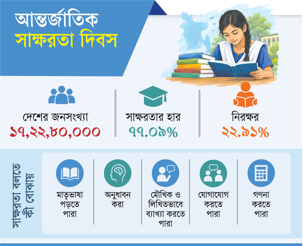 দেশে পৌনে চার কোটি মানুষ এখনো নিরক্ষর