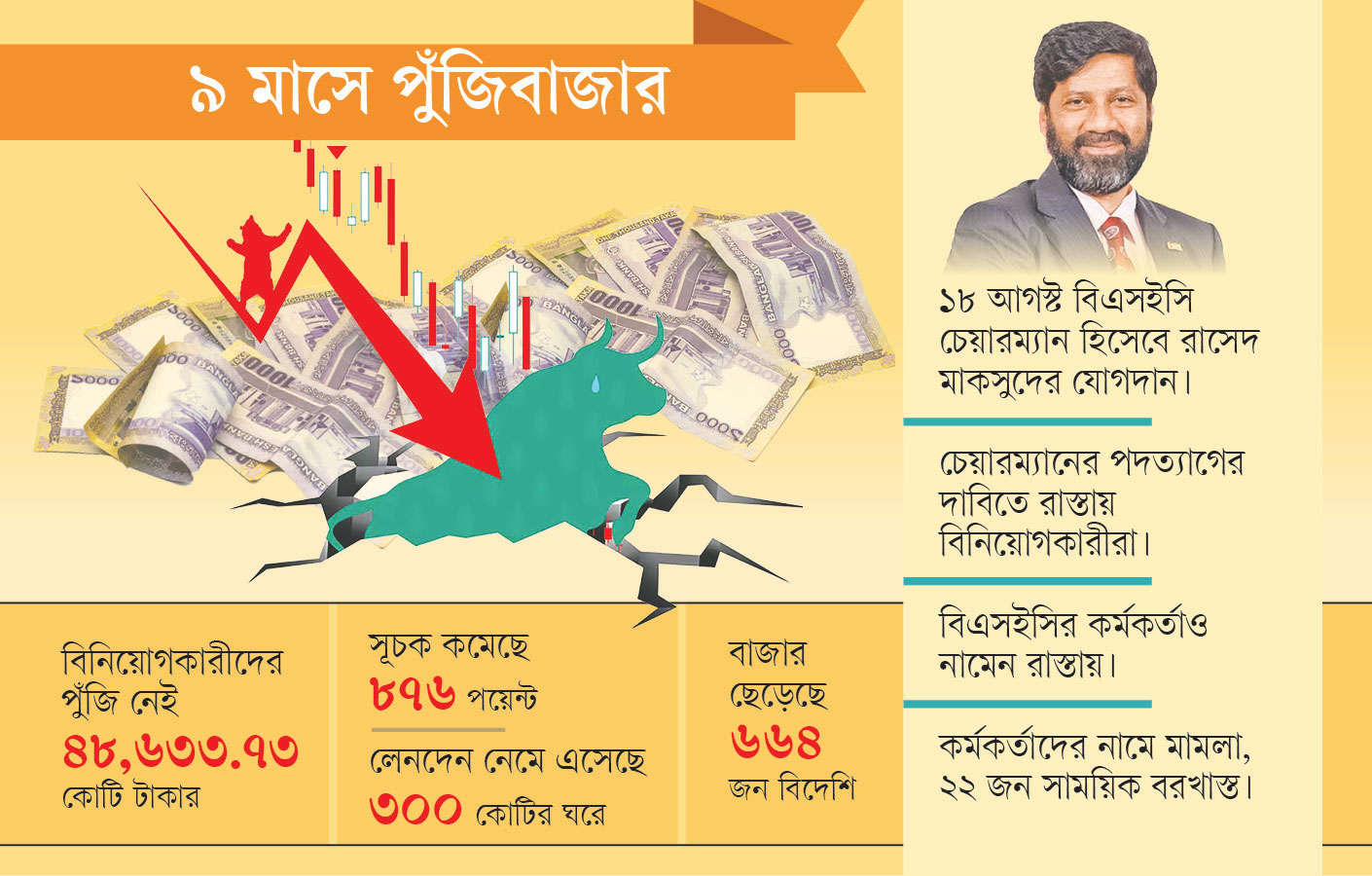 পুঁজিবাজারের হালচাল নিয়ে ভ্রুক্ষেপ নেই কমিশনের