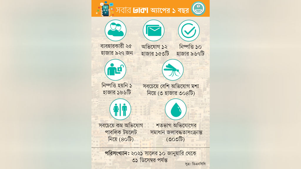 অ্যাপ দিয়ে মুশকিল আসান