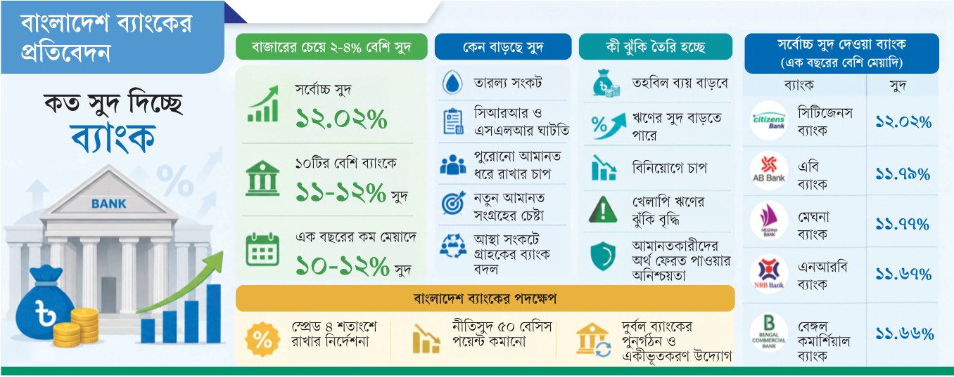 বাংলাদেশ ব্যাংকের প্রতিবেদন: আমানতের উচ্চ সুদে বাড়ছে ঝুঁকি