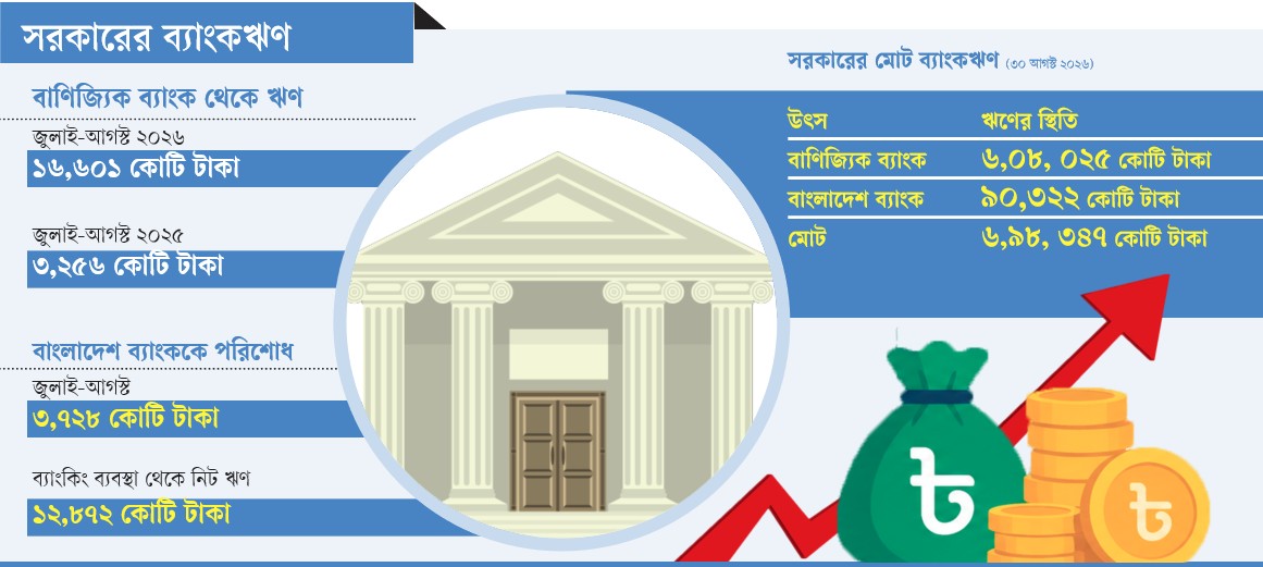 নিট ঋণ বাড়ল ১৩ হাজার কোটি