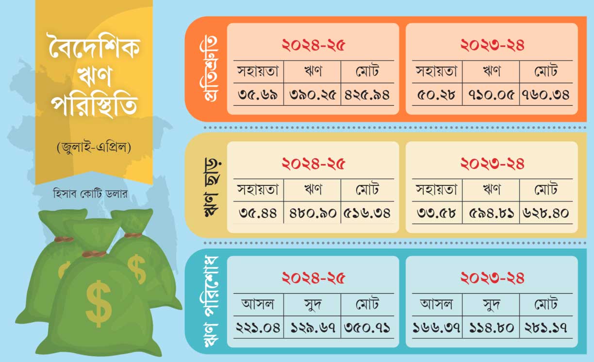 বিদেশি ঋণে ধীরগতি
