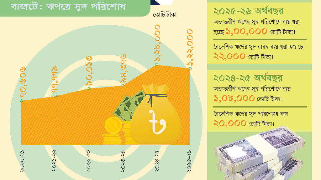 ঋণের সুদ পরিশোধেই যাবে বাজেটের ১ লাখ ২২ হাজার কোটি টাকা