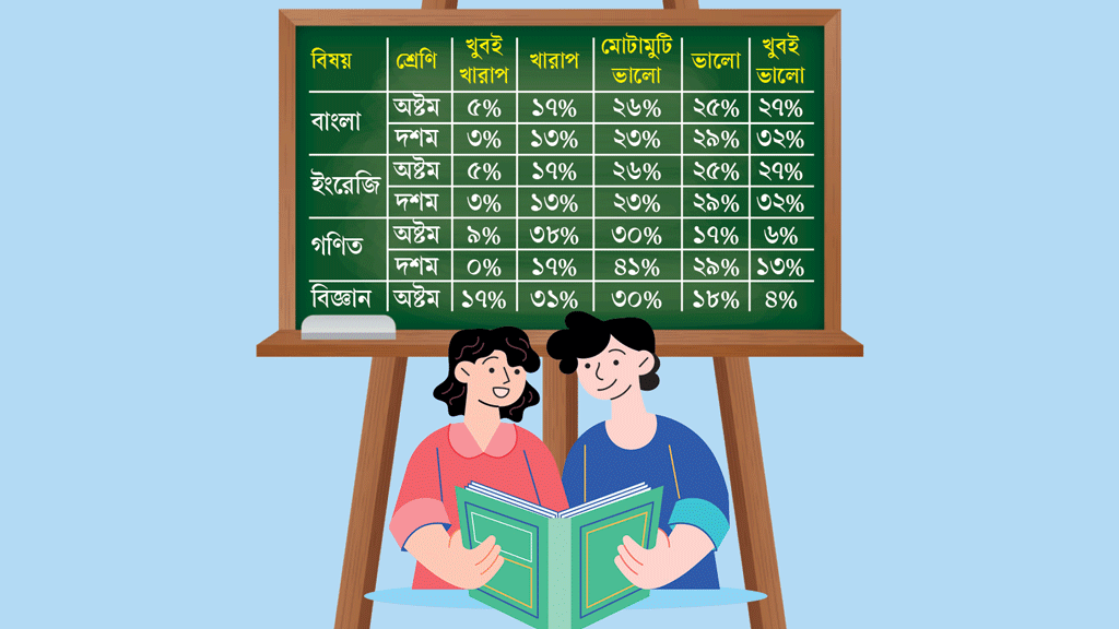 বাংলা ইংরেজি গণিতে দক্ষতায় বিপর্যয়