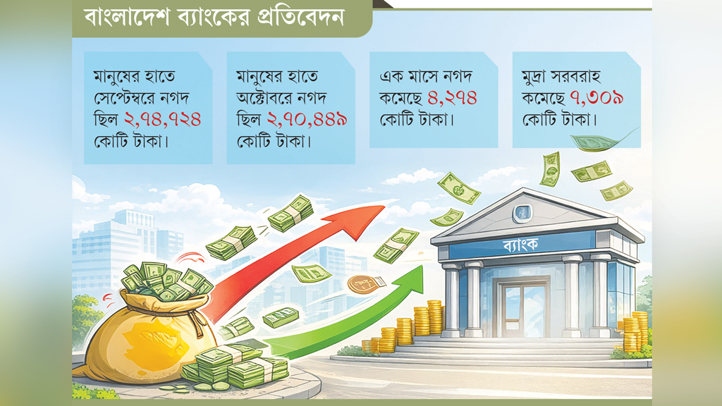 আস্থায় আমানত বাড়ছে ব্যাংকে