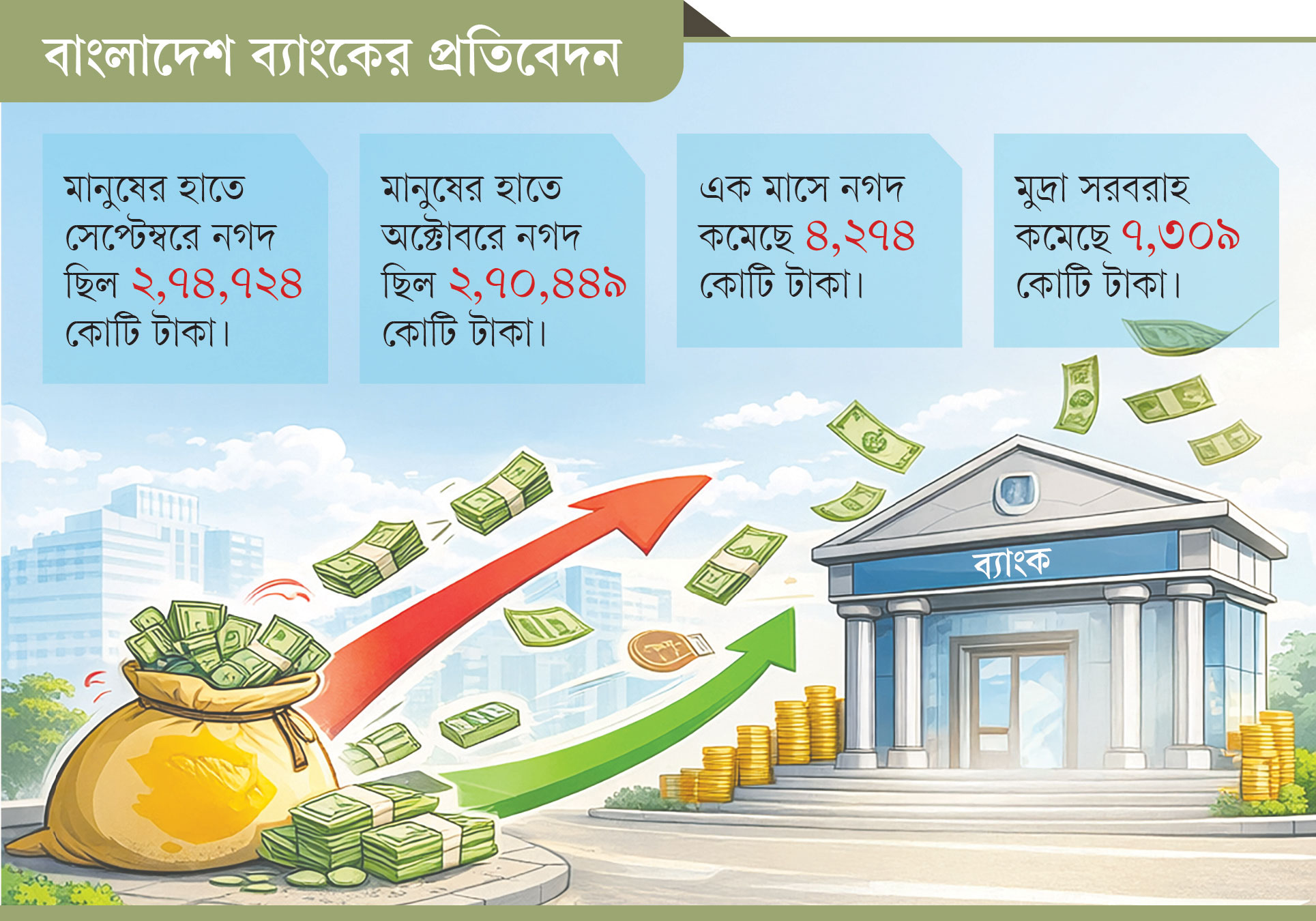 আস্থায় আমানত বাড়ছে ব্যাংকে