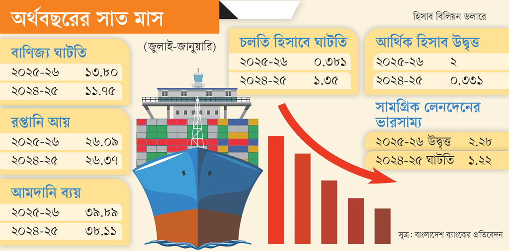 বাণিজ্য ঘাটতি ছাড়াল দুই বিলিয়ন