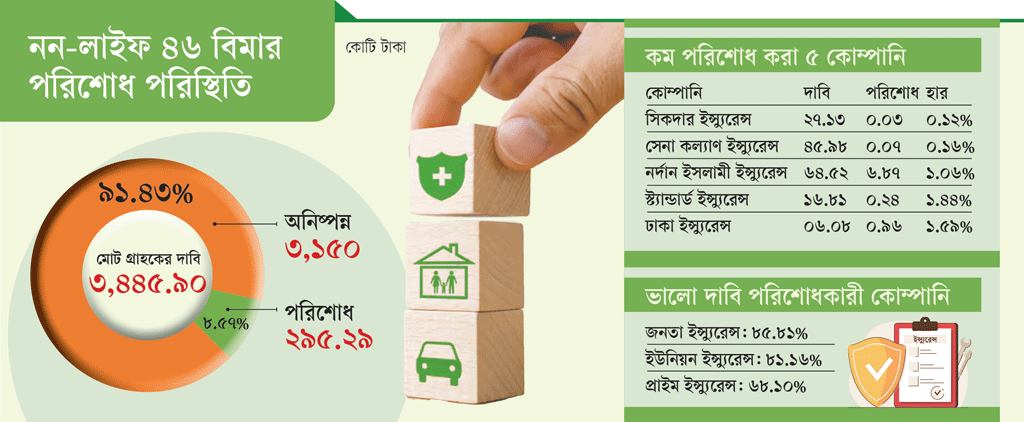 বিমা দাবি বাড়ছে, আস্থা কমছে
