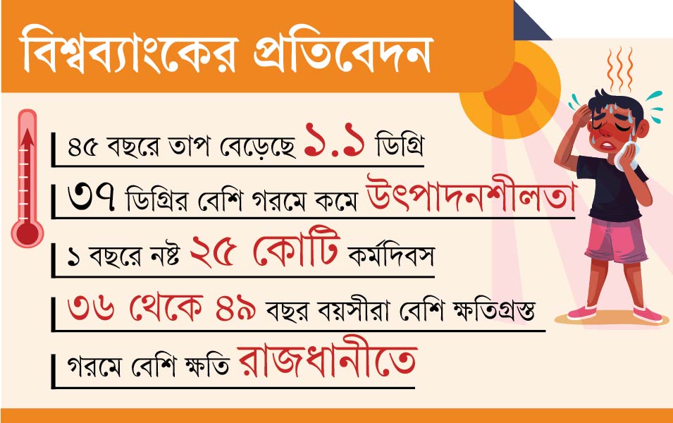 তীব্র গরমে অর্থনীতিতে বছরে ক্ষতি ২১ হাজার কোটি টাকা