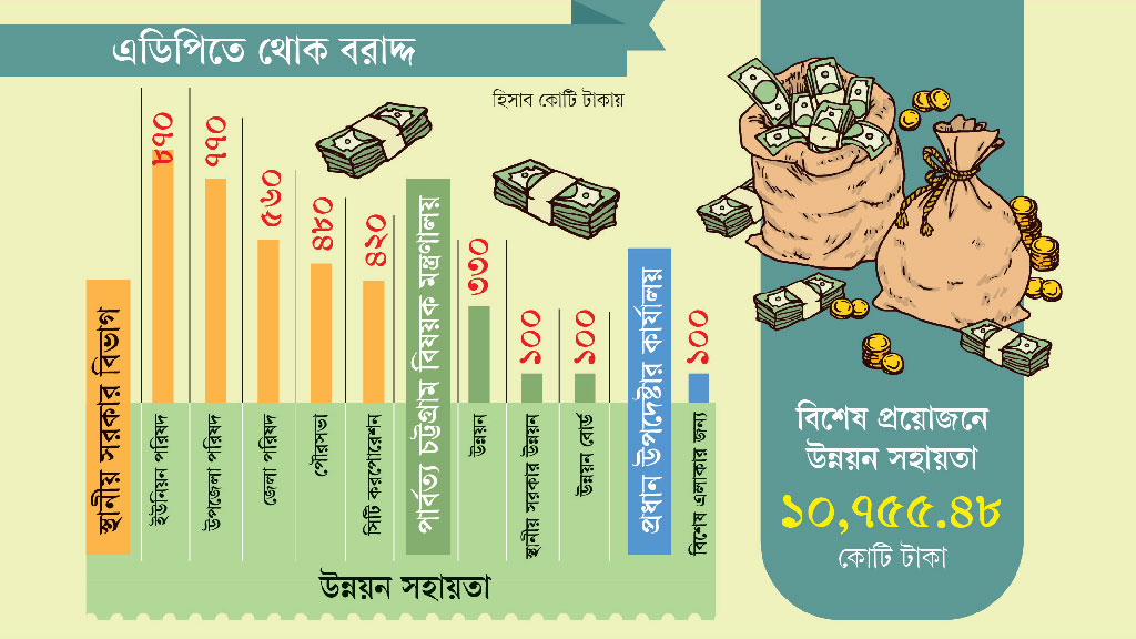 ছাঁটাই বাজেটে রিজার্ভ তহবিল